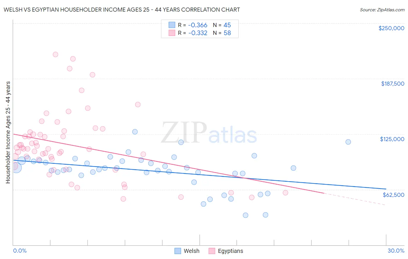 Welsh vs Egyptian Householder Income Ages 25 - 44 years