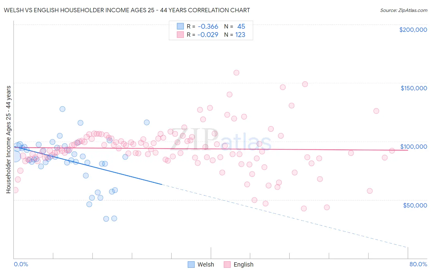 Welsh vs English Householder Income Ages 25 - 44 years