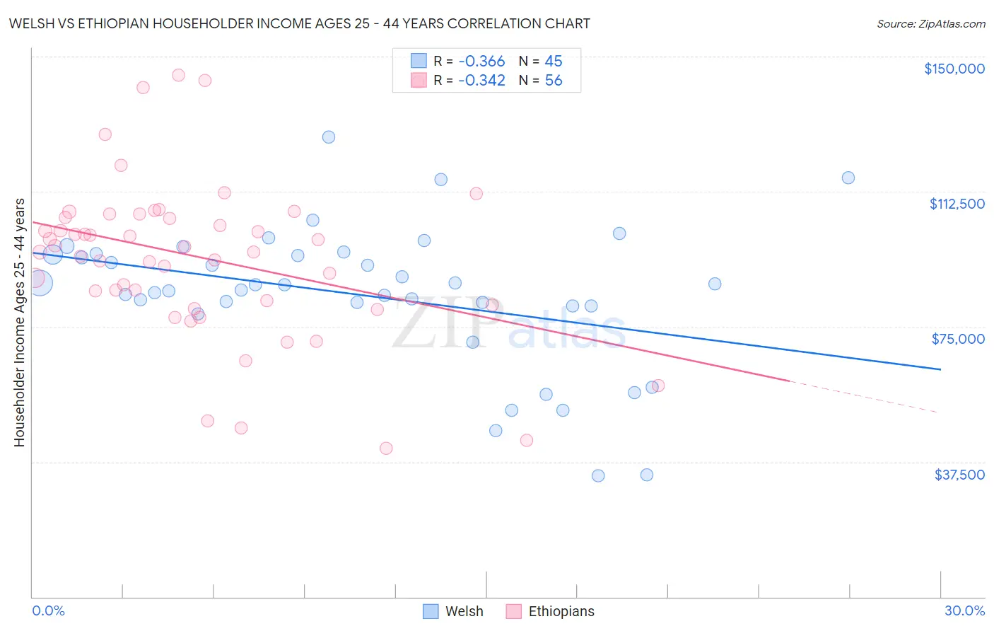 Welsh vs Ethiopian Householder Income Ages 25 - 44 years