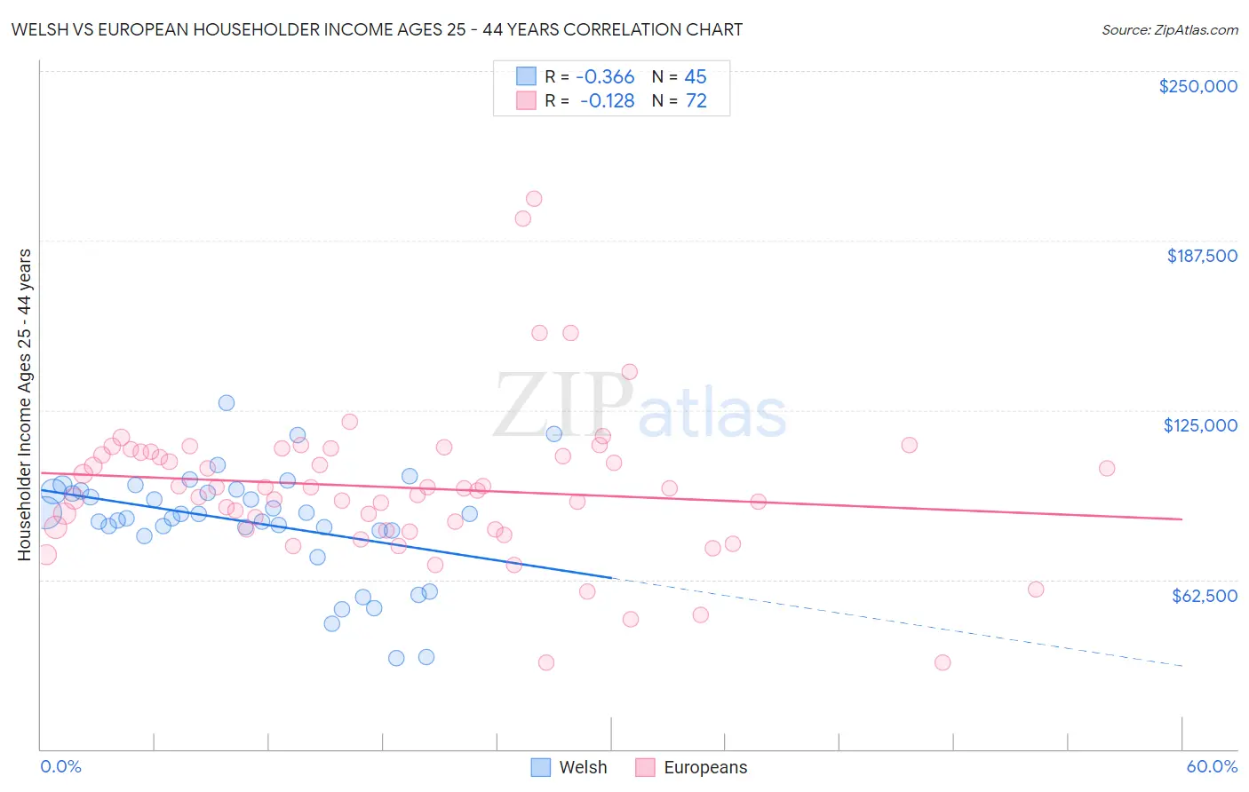 Welsh vs European Householder Income Ages 25 - 44 years