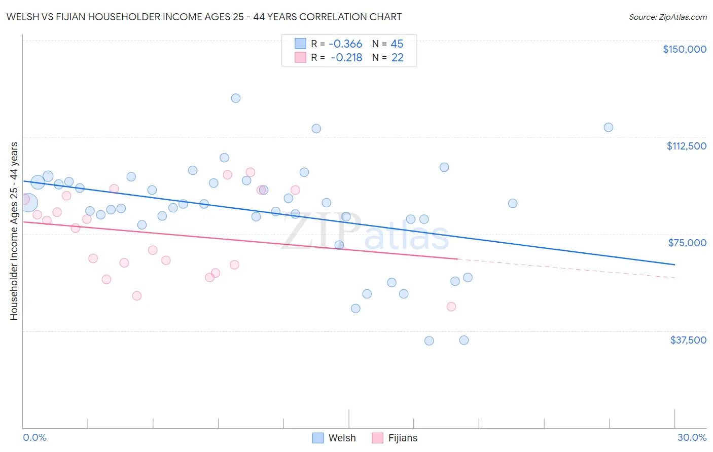 Welsh vs Fijian Householder Income Ages 25 - 44 years