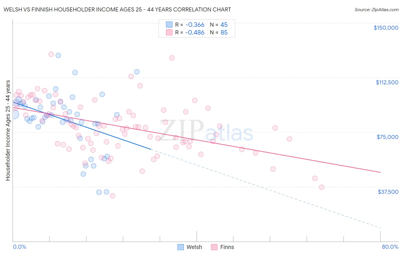 Welsh vs Finnish Householder Income Ages 25 - 44 years