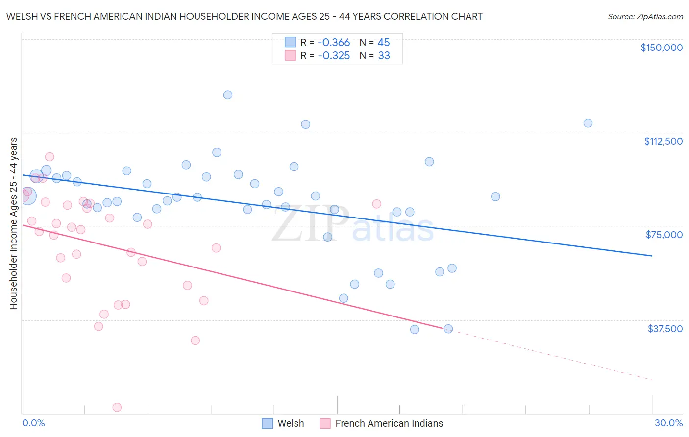 Welsh vs French American Indian Householder Income Ages 25 - 44 years
