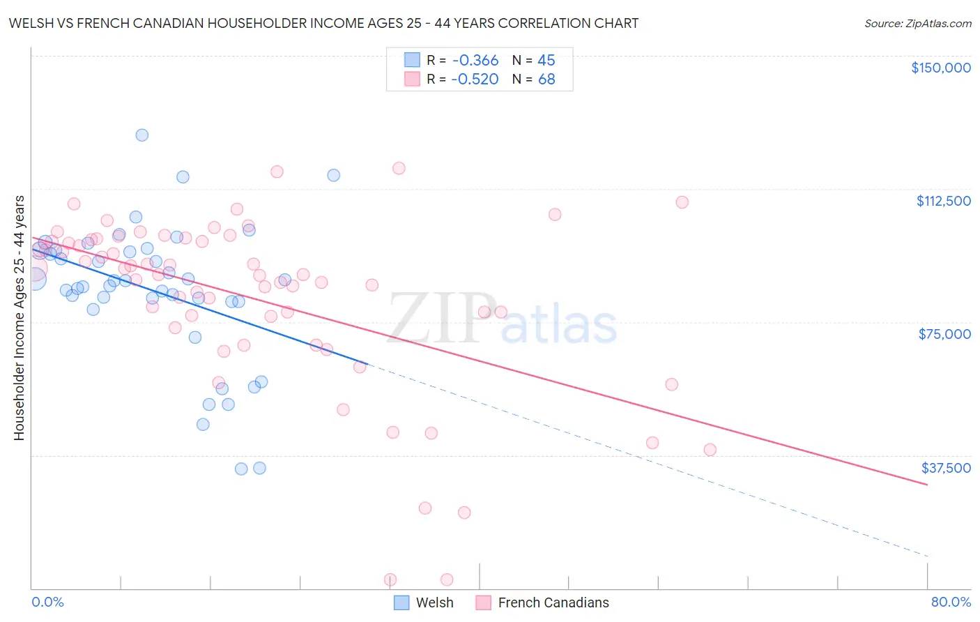 Welsh vs French Canadian Householder Income Ages 25 - 44 years