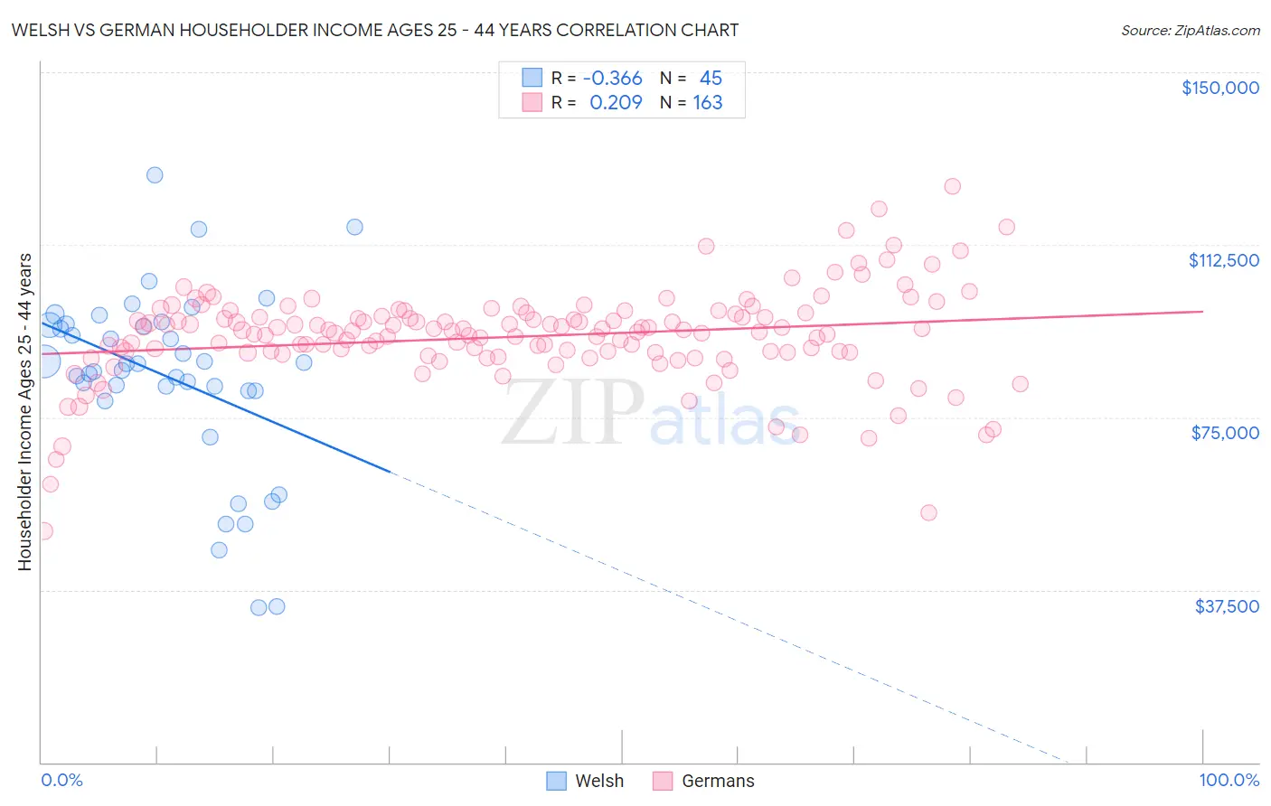 Welsh vs German Householder Income Ages 25 - 44 years