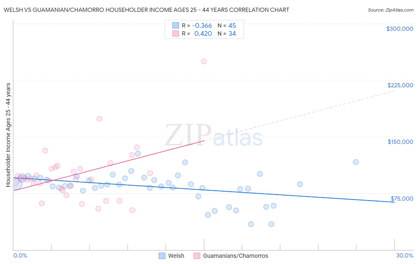 Welsh vs Guamanian/Chamorro Householder Income Ages 25 - 44 years