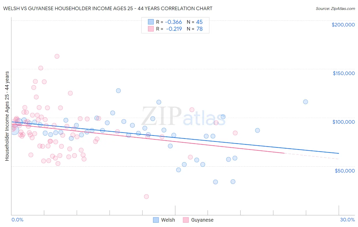 Welsh vs Guyanese Householder Income Ages 25 - 44 years