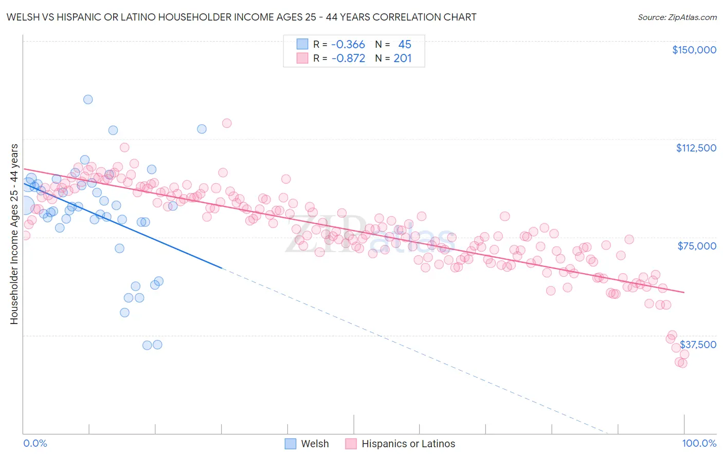 Welsh vs Hispanic or Latino Householder Income Ages 25 - 44 years