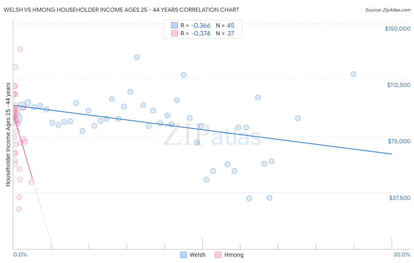 Welsh vs Hmong Householder Income Ages 25 - 44 years