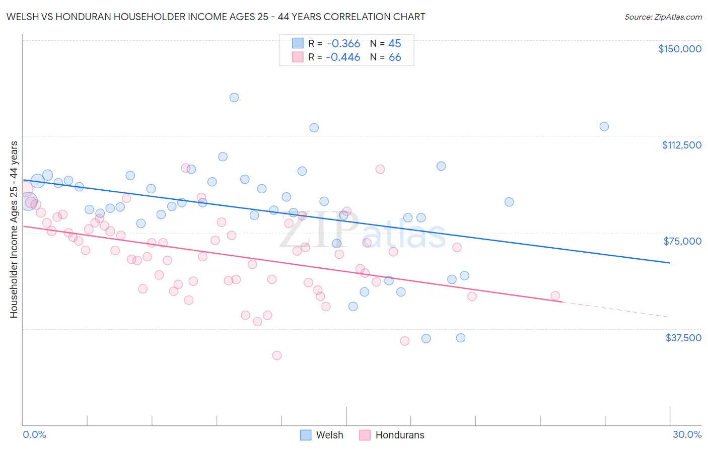 Welsh vs Honduran Householder Income Ages 25 - 44 years