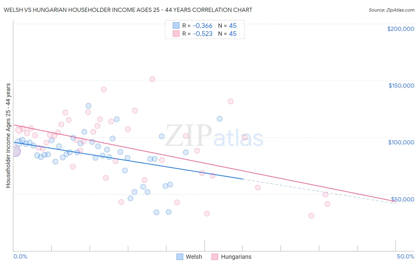 Welsh vs Hungarian Householder Income Ages 25 - 44 years