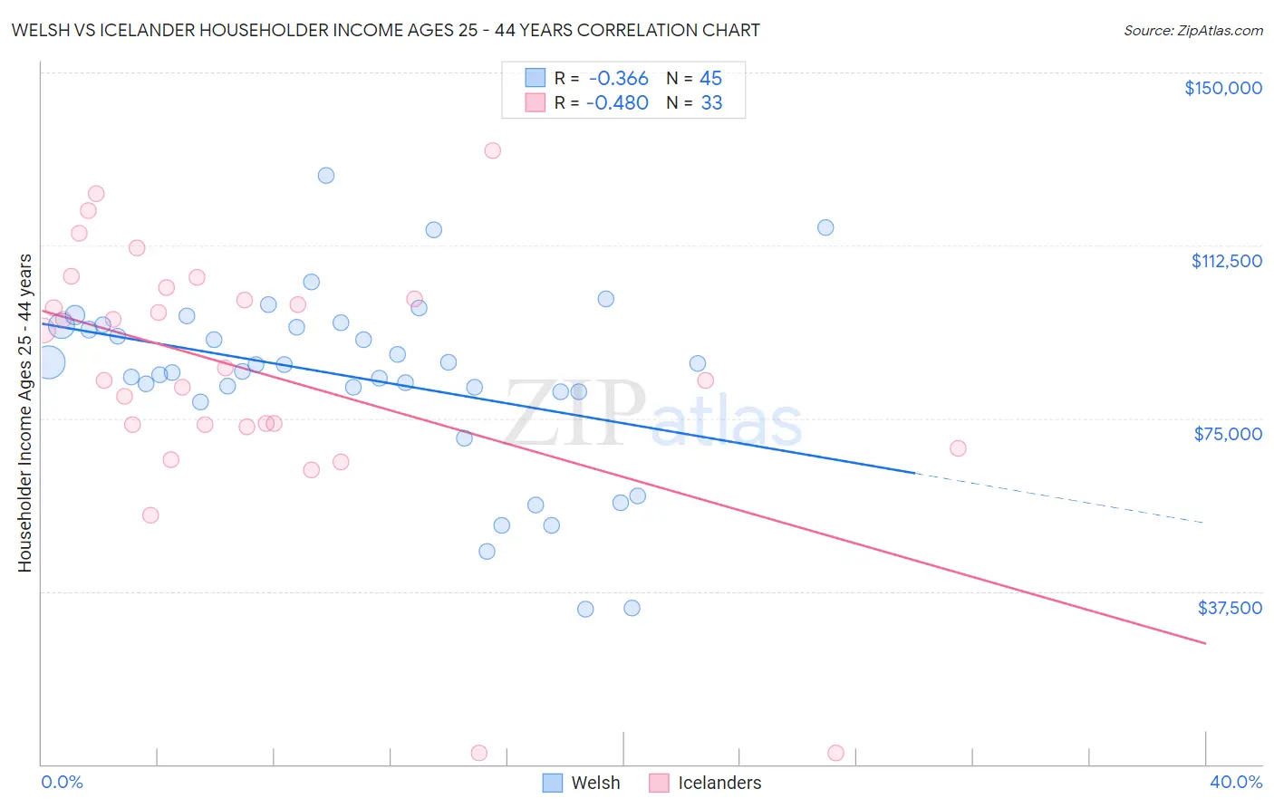 Welsh vs Icelander Householder Income Ages 25 - 44 years