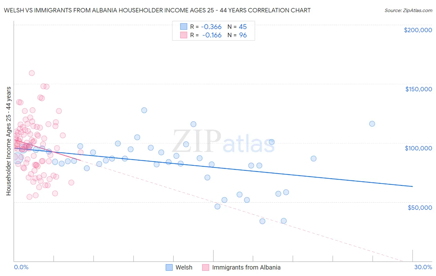 Welsh vs Immigrants from Albania Householder Income Ages 25 - 44 years