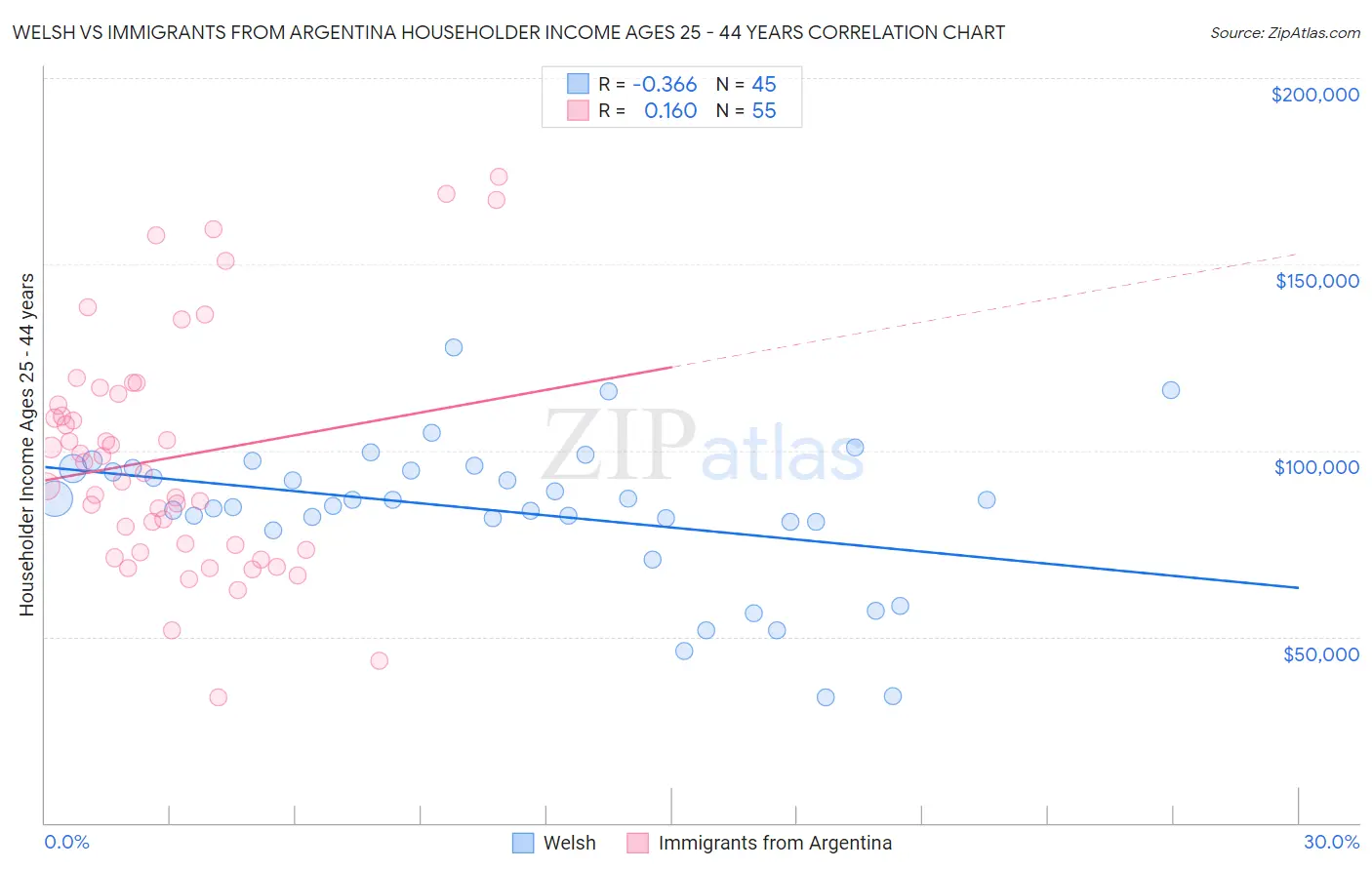 Welsh vs Immigrants from Argentina Householder Income Ages 25 - 44 years