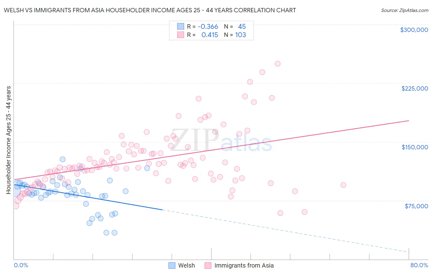 Welsh vs Immigrants from Asia Householder Income Ages 25 - 44 years