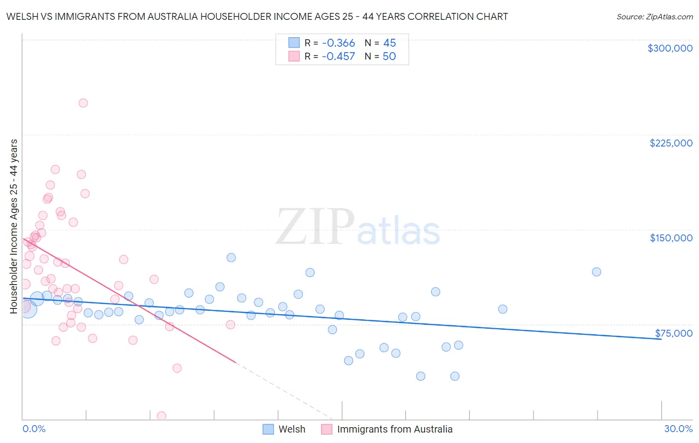 Welsh vs Immigrants from Australia Householder Income Ages 25 - 44 years