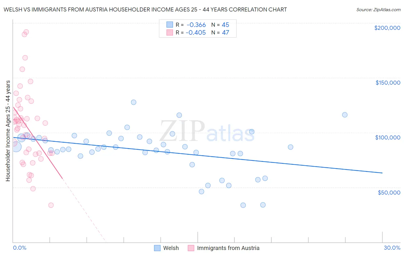 Welsh vs Immigrants from Austria Householder Income Ages 25 - 44 years