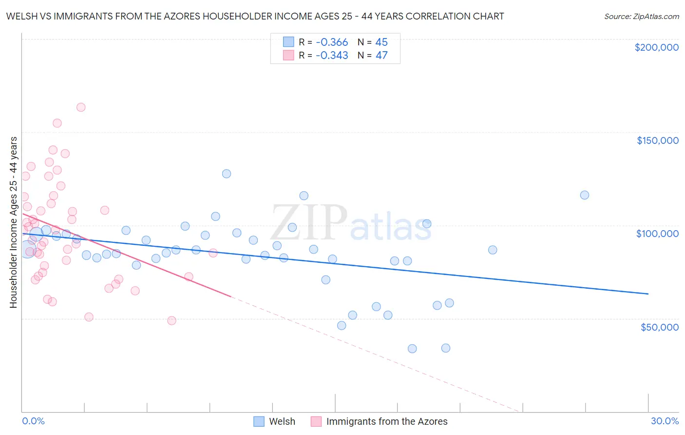 Welsh vs Immigrants from the Azores Householder Income Ages 25 - 44 years