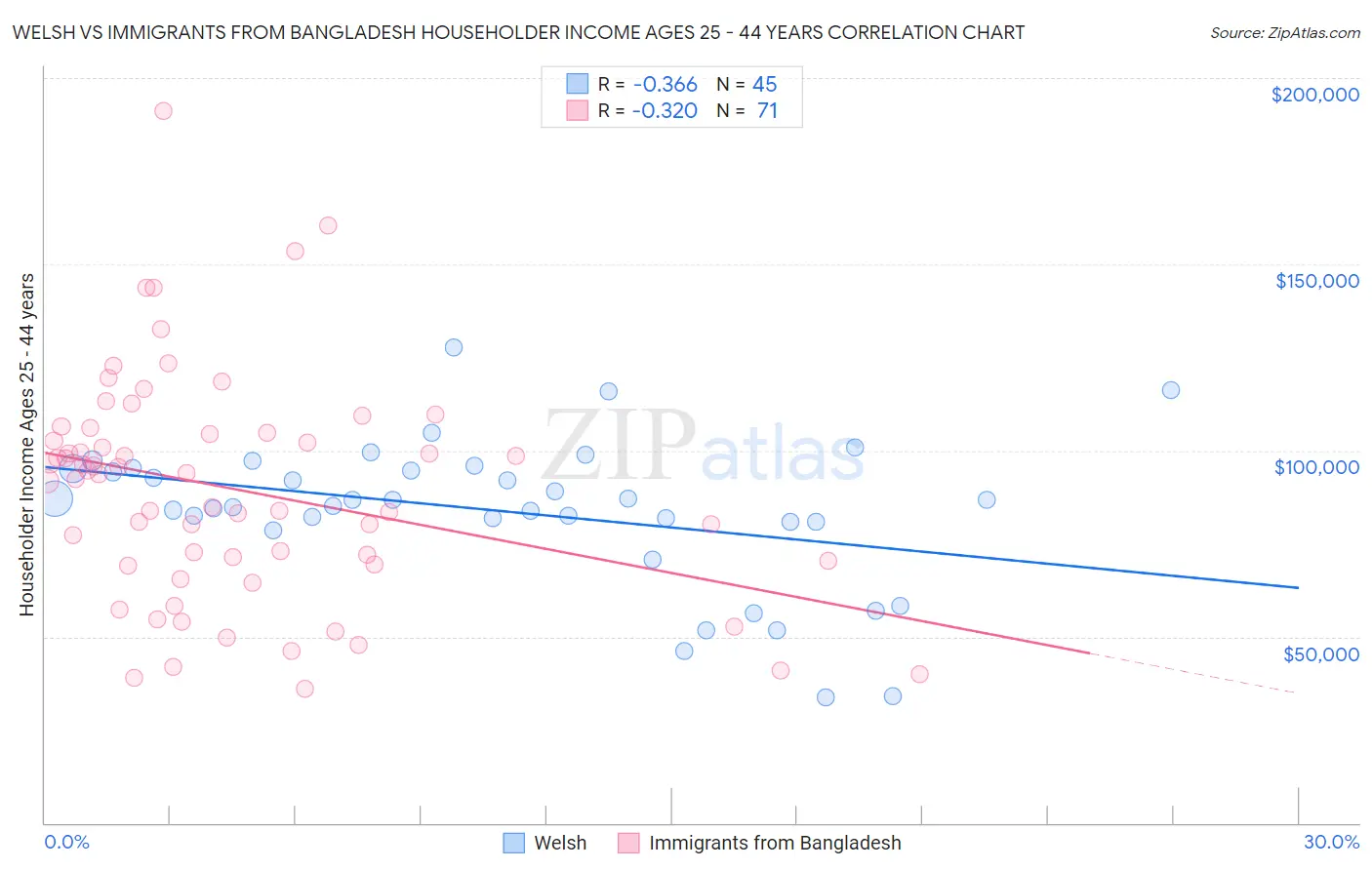 Welsh vs Immigrants from Bangladesh Householder Income Ages 25 - 44 years