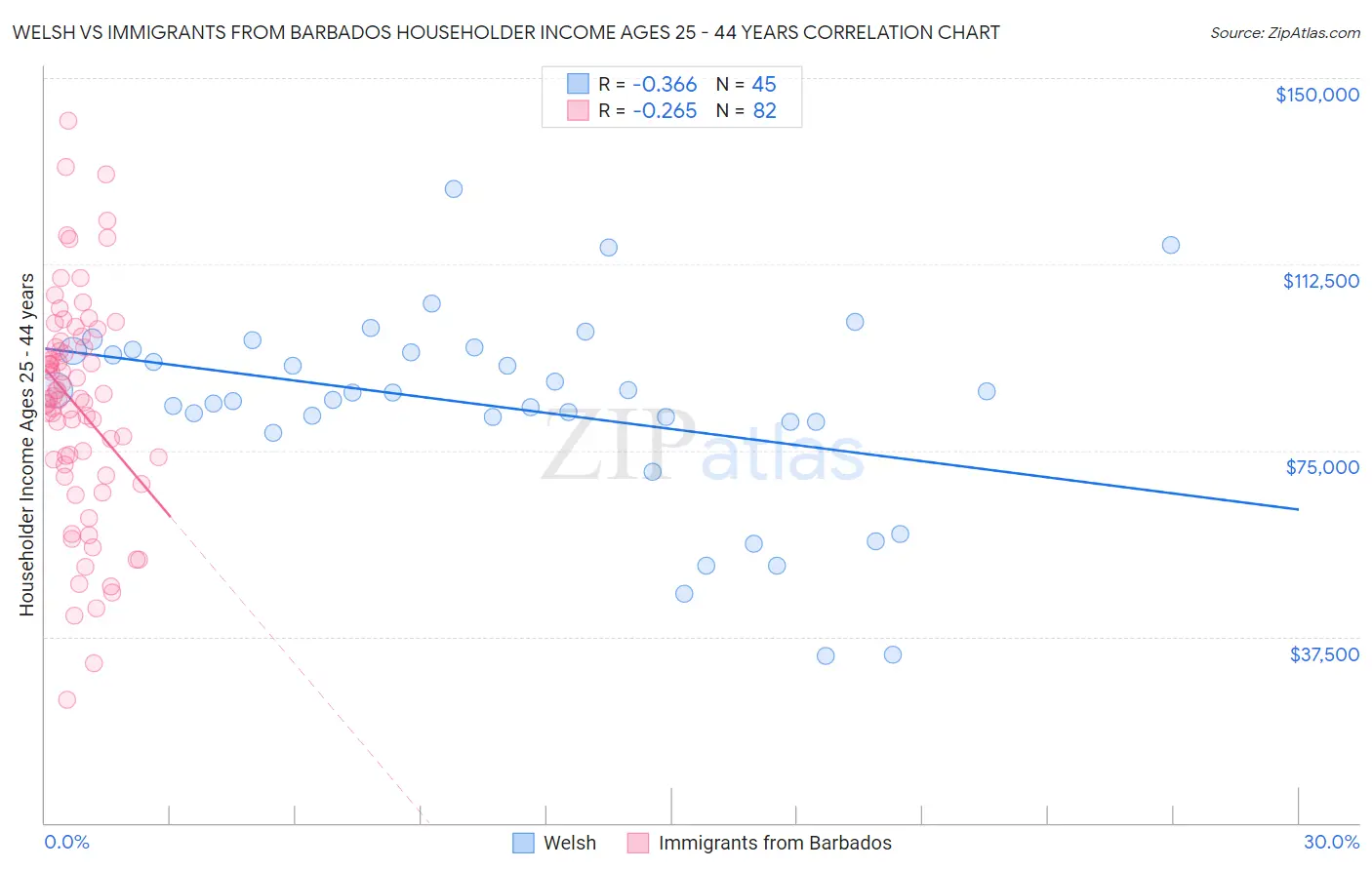 Welsh vs Immigrants from Barbados Householder Income Ages 25 - 44 years