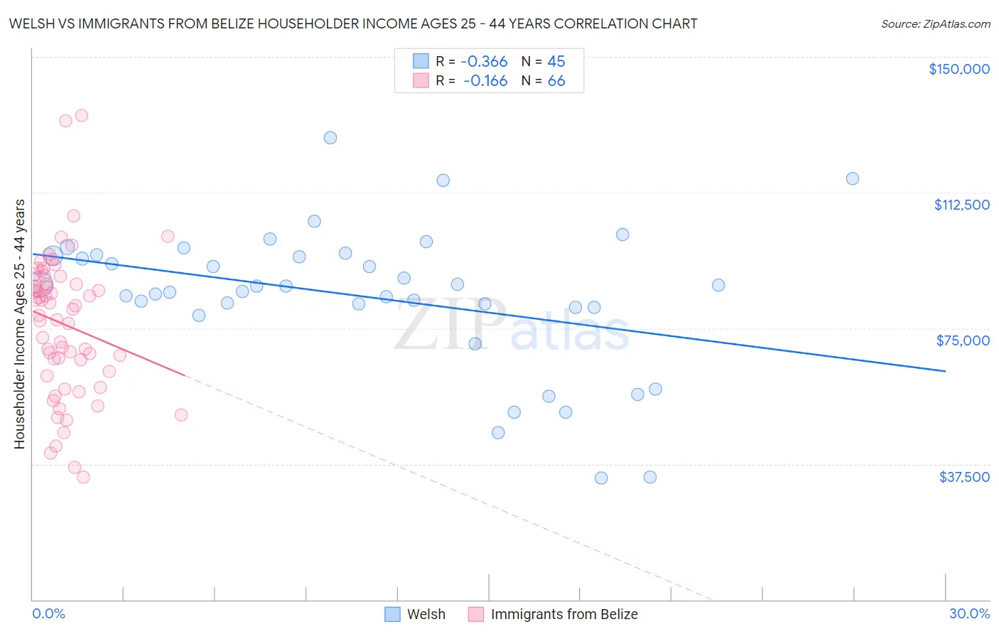 Welsh vs Immigrants from Belize Householder Income Ages 25 - 44 years