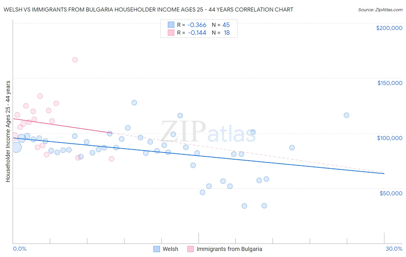 Welsh vs Immigrants from Bulgaria Householder Income Ages 25 - 44 years