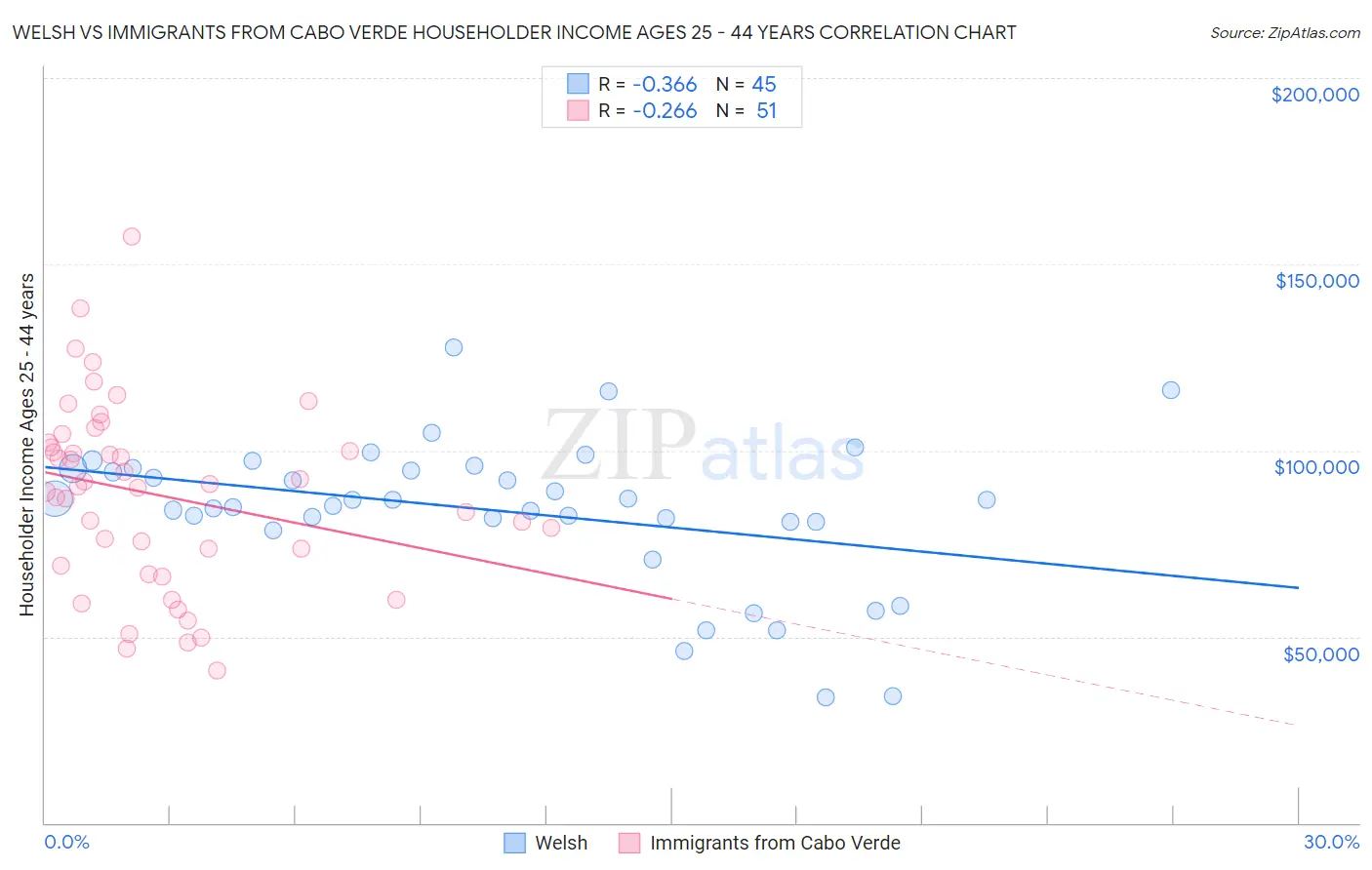 Welsh vs Immigrants from Cabo Verde Householder Income Ages 25 - 44 years