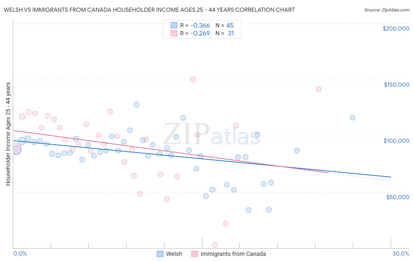 Welsh vs Immigrants from Canada Householder Income Ages 25 - 44 years