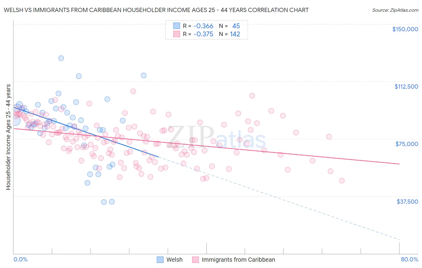 Welsh vs Immigrants from Caribbean Householder Income Ages 25 - 44 years
