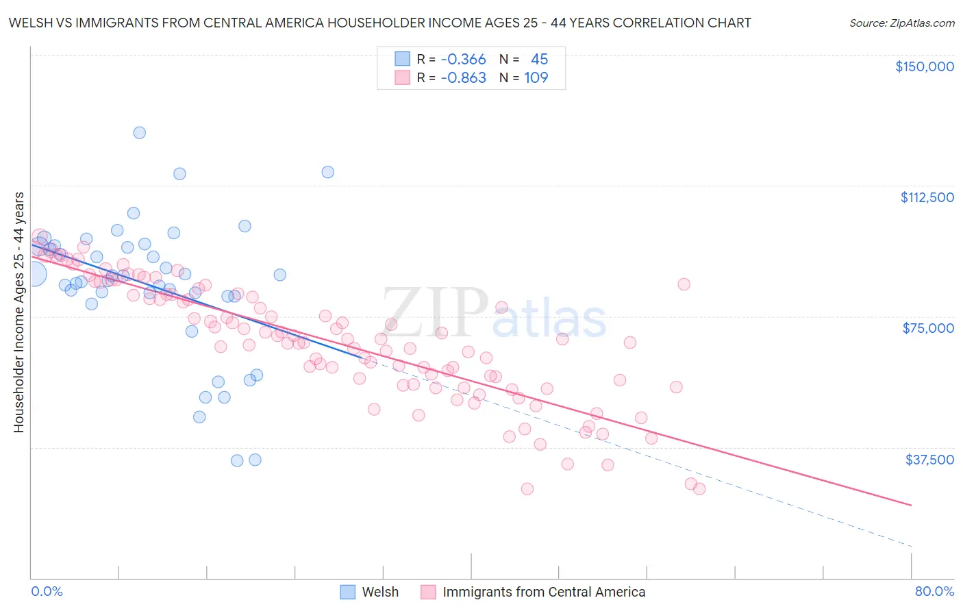 Welsh vs Immigrants from Central America Householder Income Ages 25 - 44 years