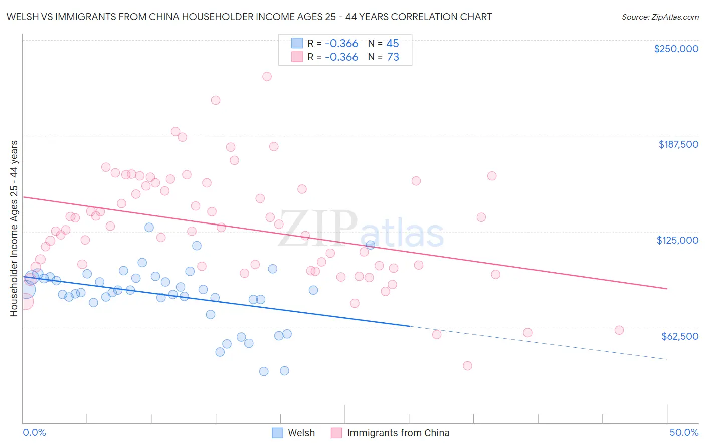 Welsh vs Immigrants from China Householder Income Ages 25 - 44 years