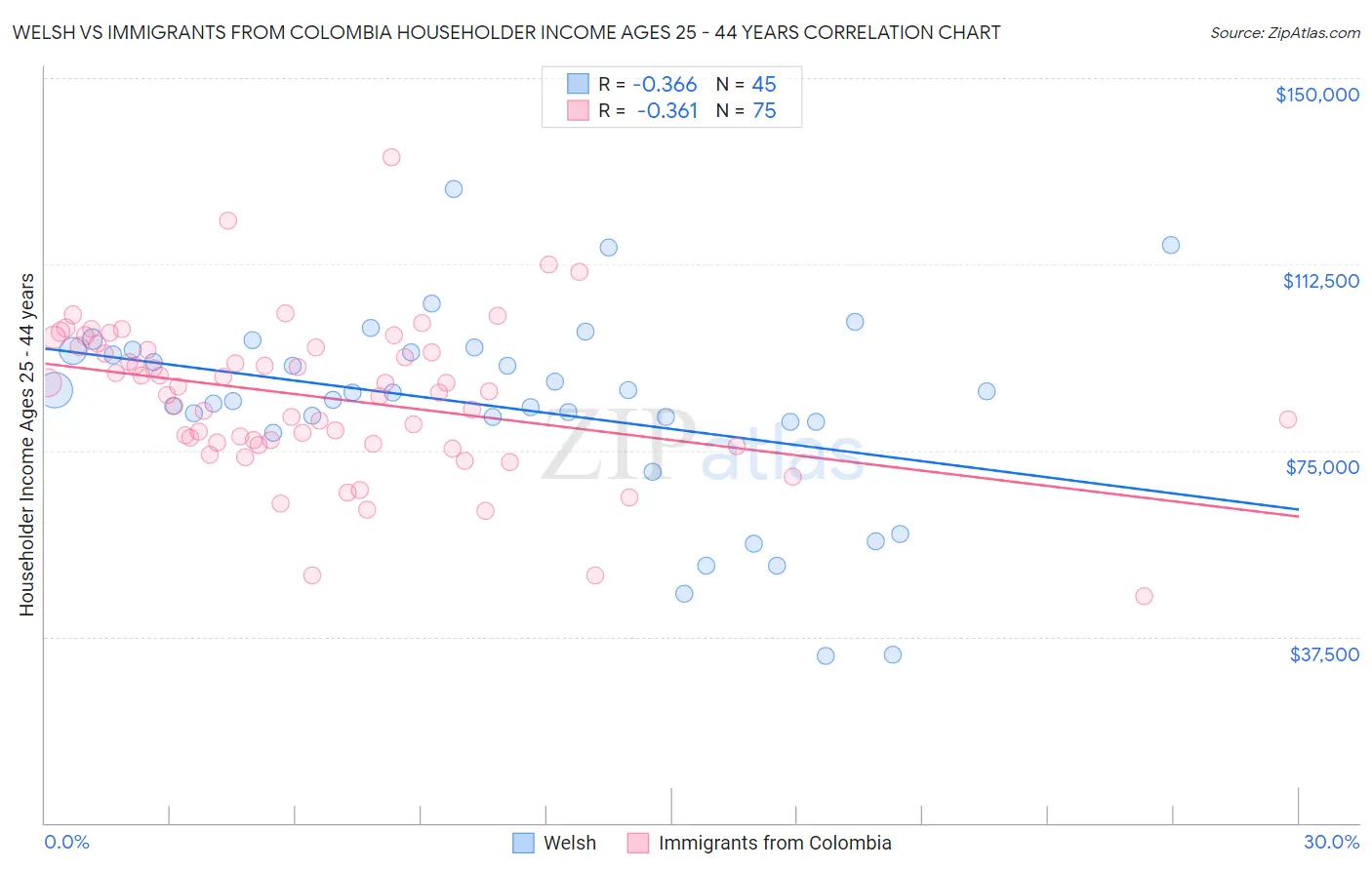 Welsh vs Immigrants from Colombia Householder Income Ages 25 - 44 years