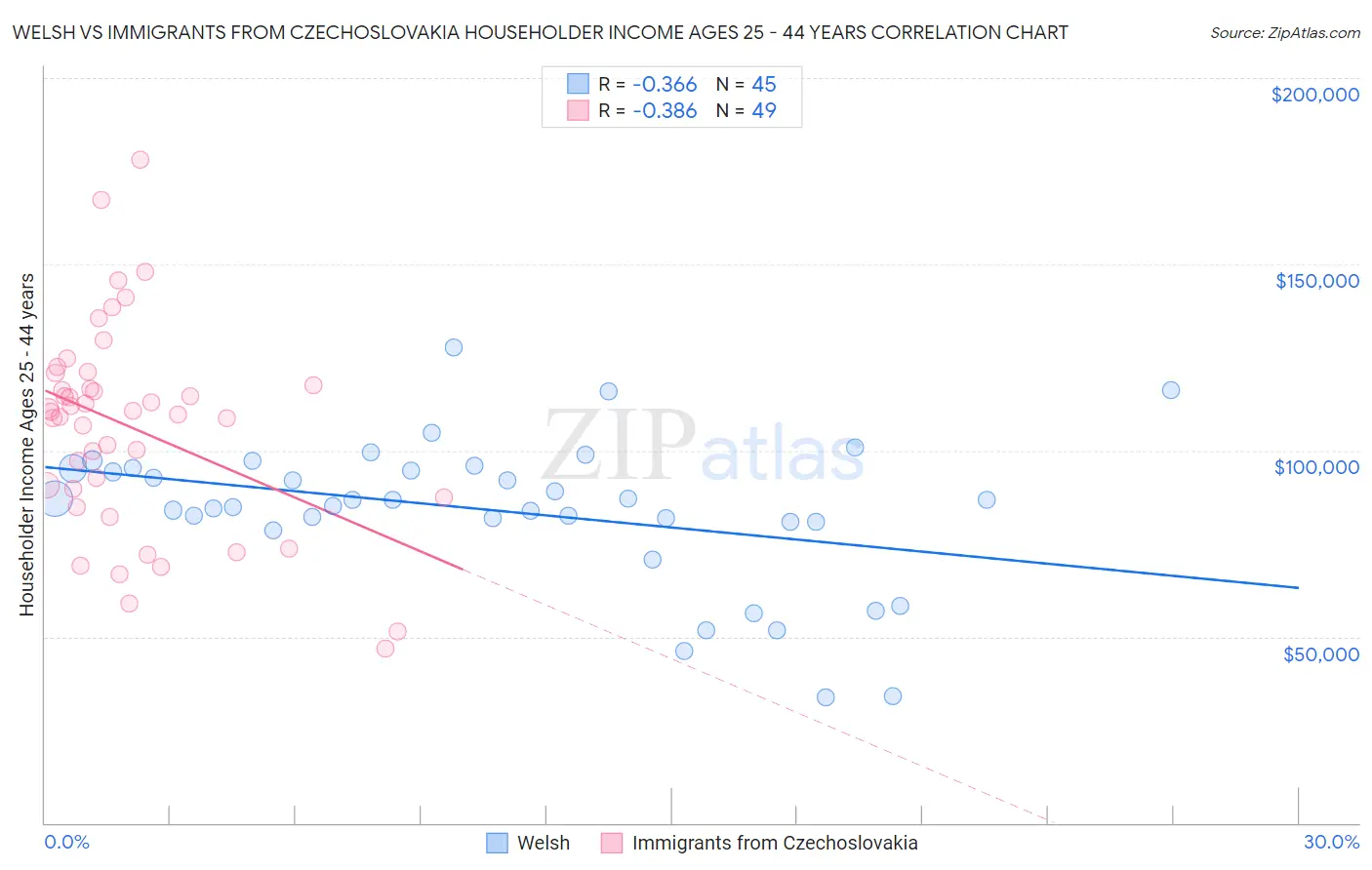 Welsh vs Immigrants from Czechoslovakia Householder Income Ages 25 - 44 years