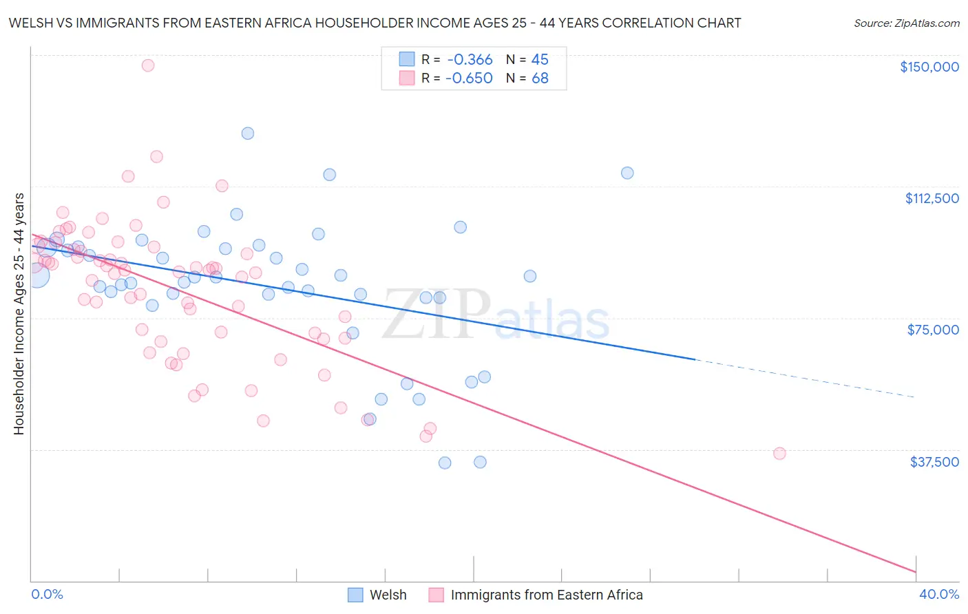 Welsh vs Immigrants from Eastern Africa Householder Income Ages 25 - 44 years