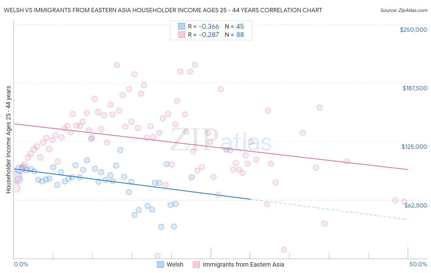 Welsh vs Immigrants from Eastern Asia Householder Income Ages 25 - 44 years