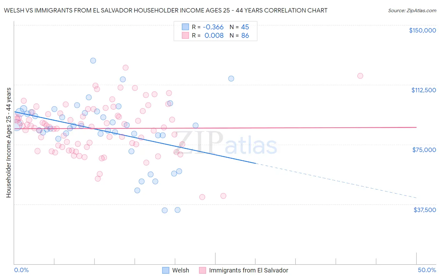 Welsh vs Immigrants from El Salvador Householder Income Ages 25 - 44 years