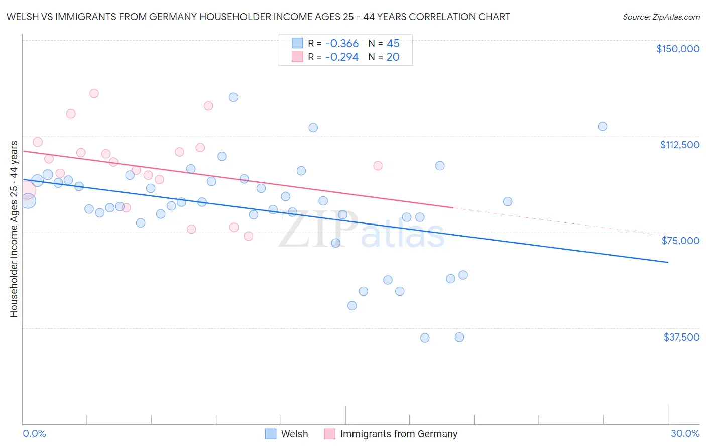 Welsh vs Immigrants from Germany Householder Income Ages 25 - 44 years