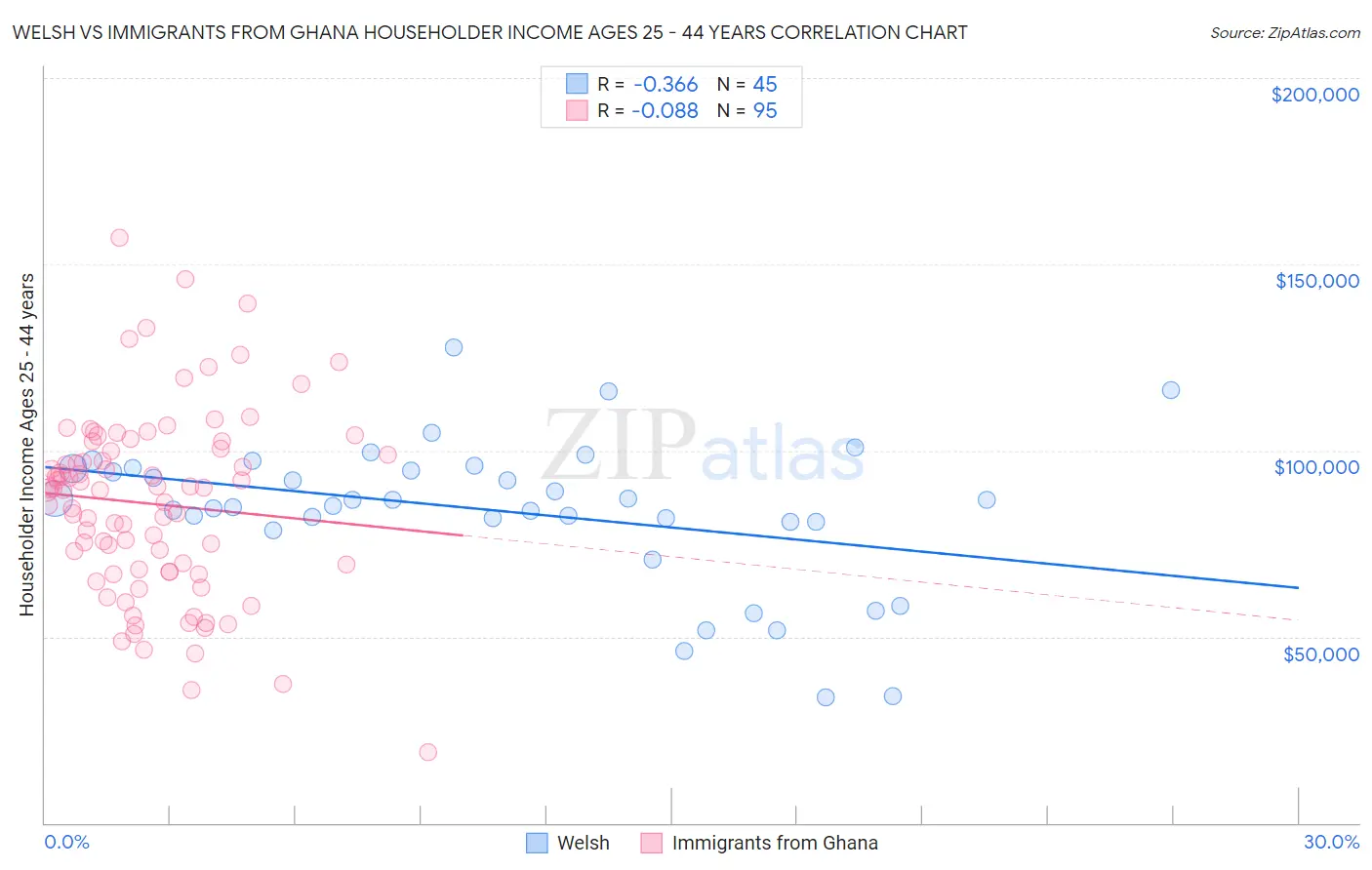 Welsh vs Immigrants from Ghana Householder Income Ages 25 - 44 years