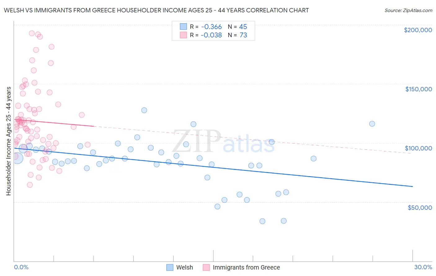 Welsh vs Immigrants from Greece Householder Income Ages 25 - 44 years