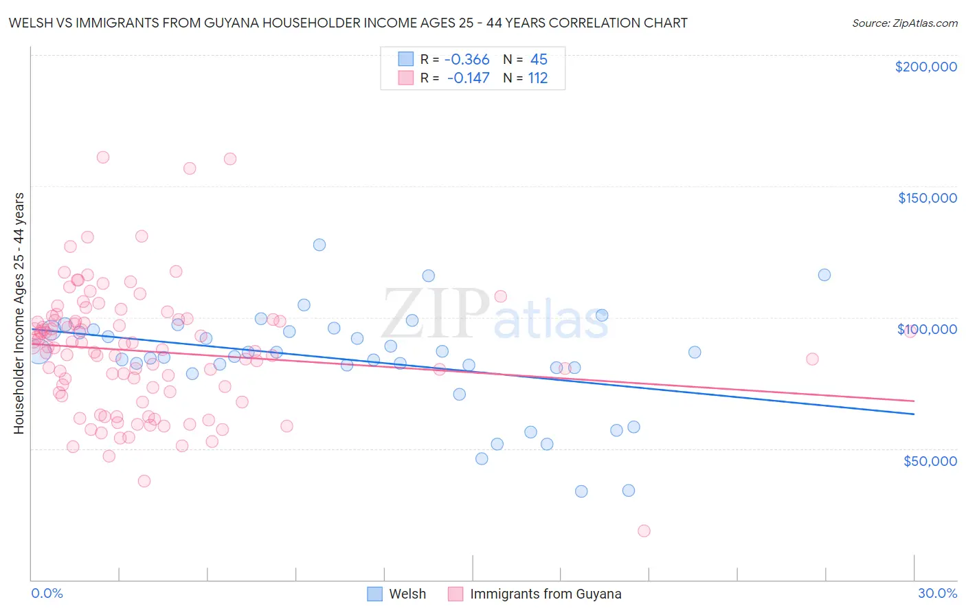 Welsh vs Immigrants from Guyana Householder Income Ages 25 - 44 years