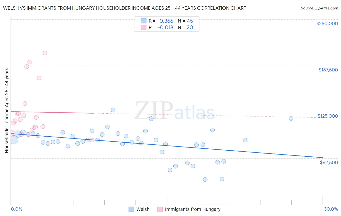 Welsh vs Immigrants from Hungary Householder Income Ages 25 - 44 years