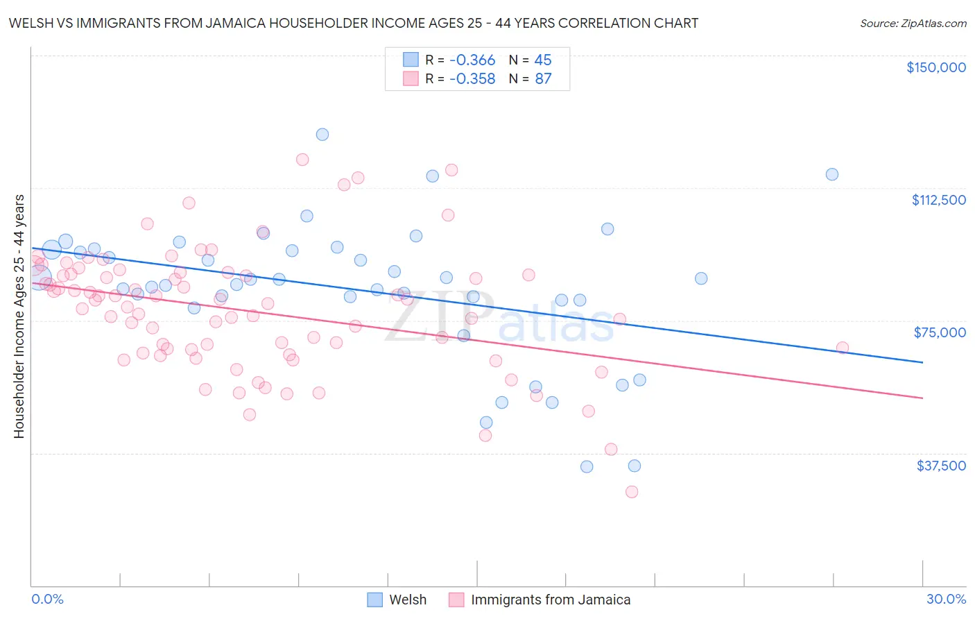 Welsh vs Immigrants from Jamaica Householder Income Ages 25 - 44 years