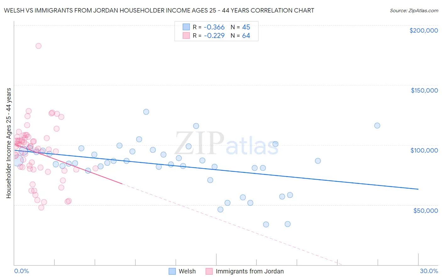 Welsh vs Immigrants from Jordan Householder Income Ages 25 - 44 years
