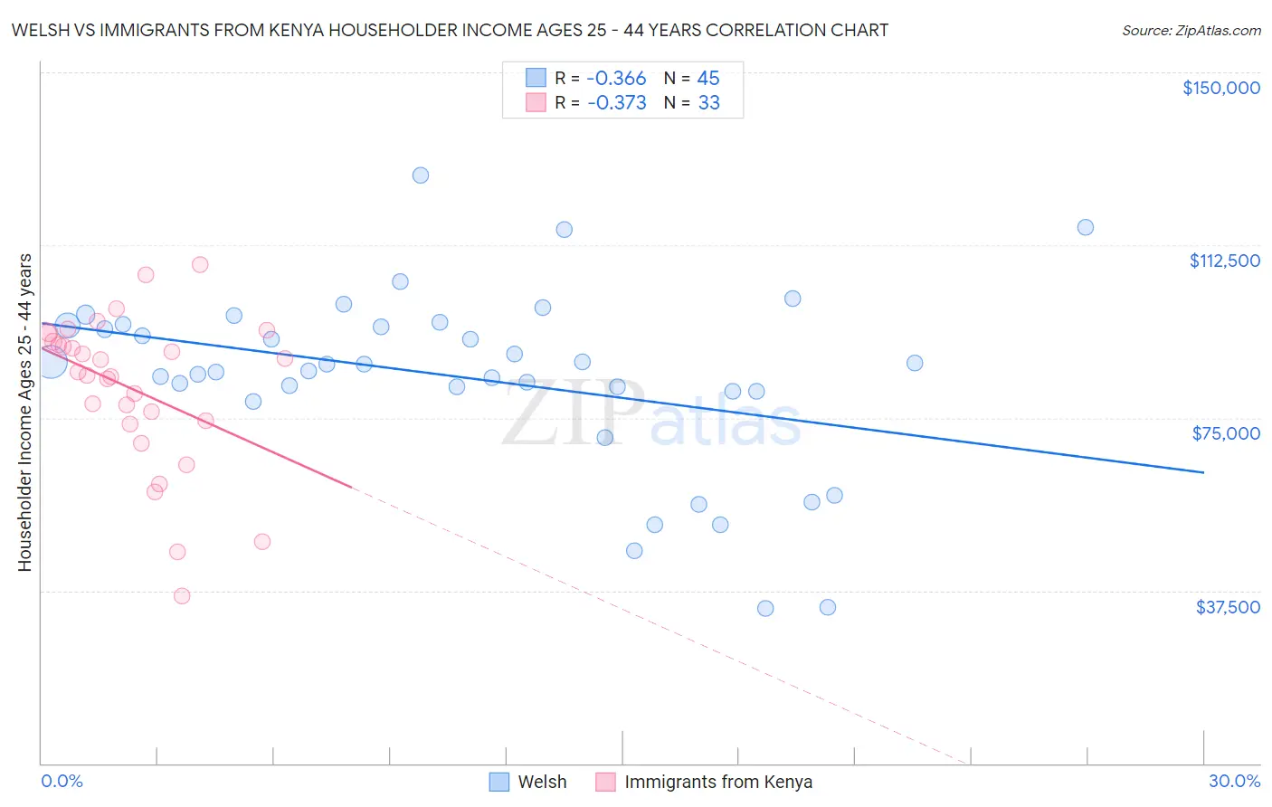 Welsh vs Immigrants from Kenya Householder Income Ages 25 - 44 years