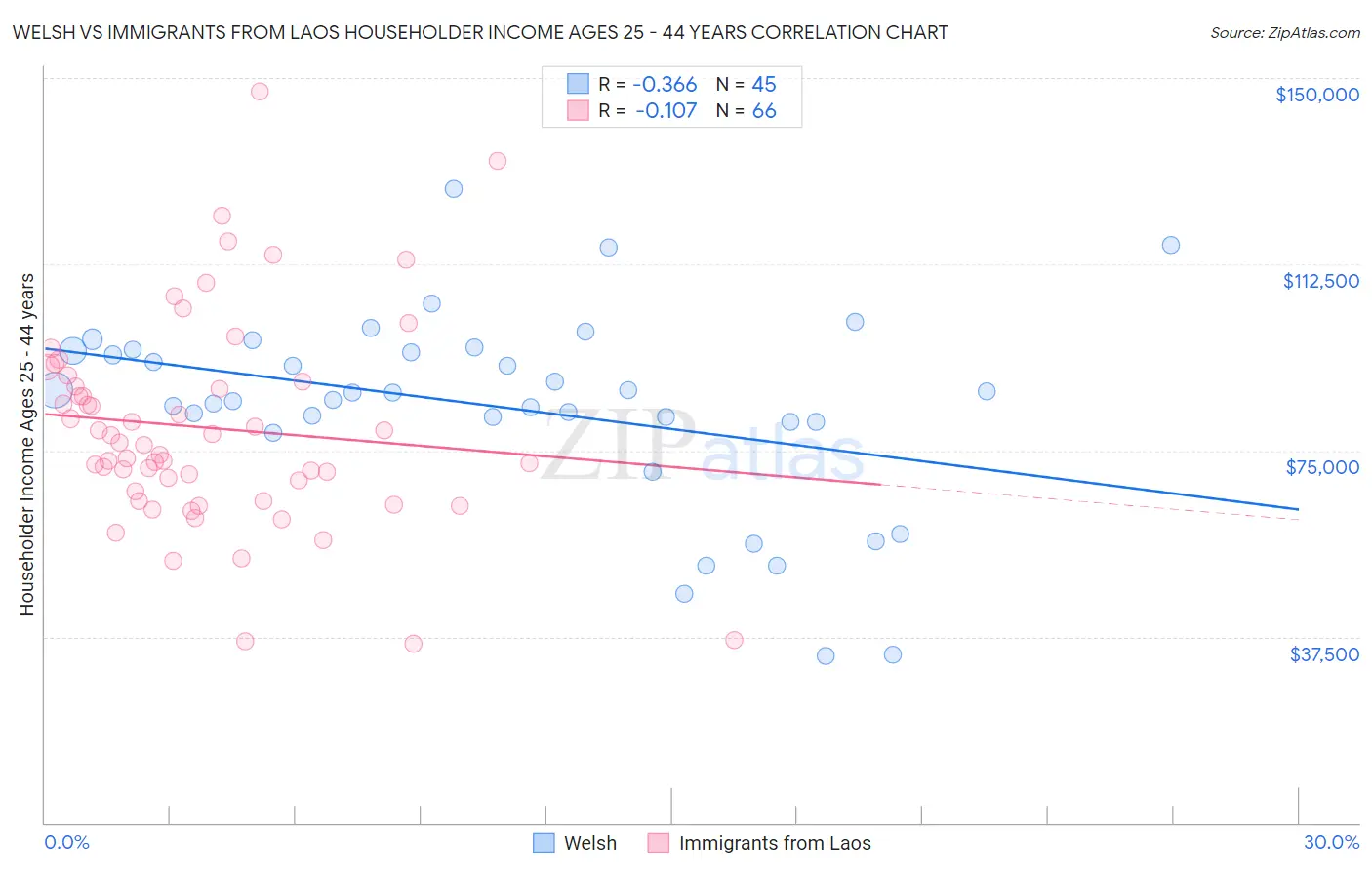 Welsh vs Immigrants from Laos Householder Income Ages 25 - 44 years