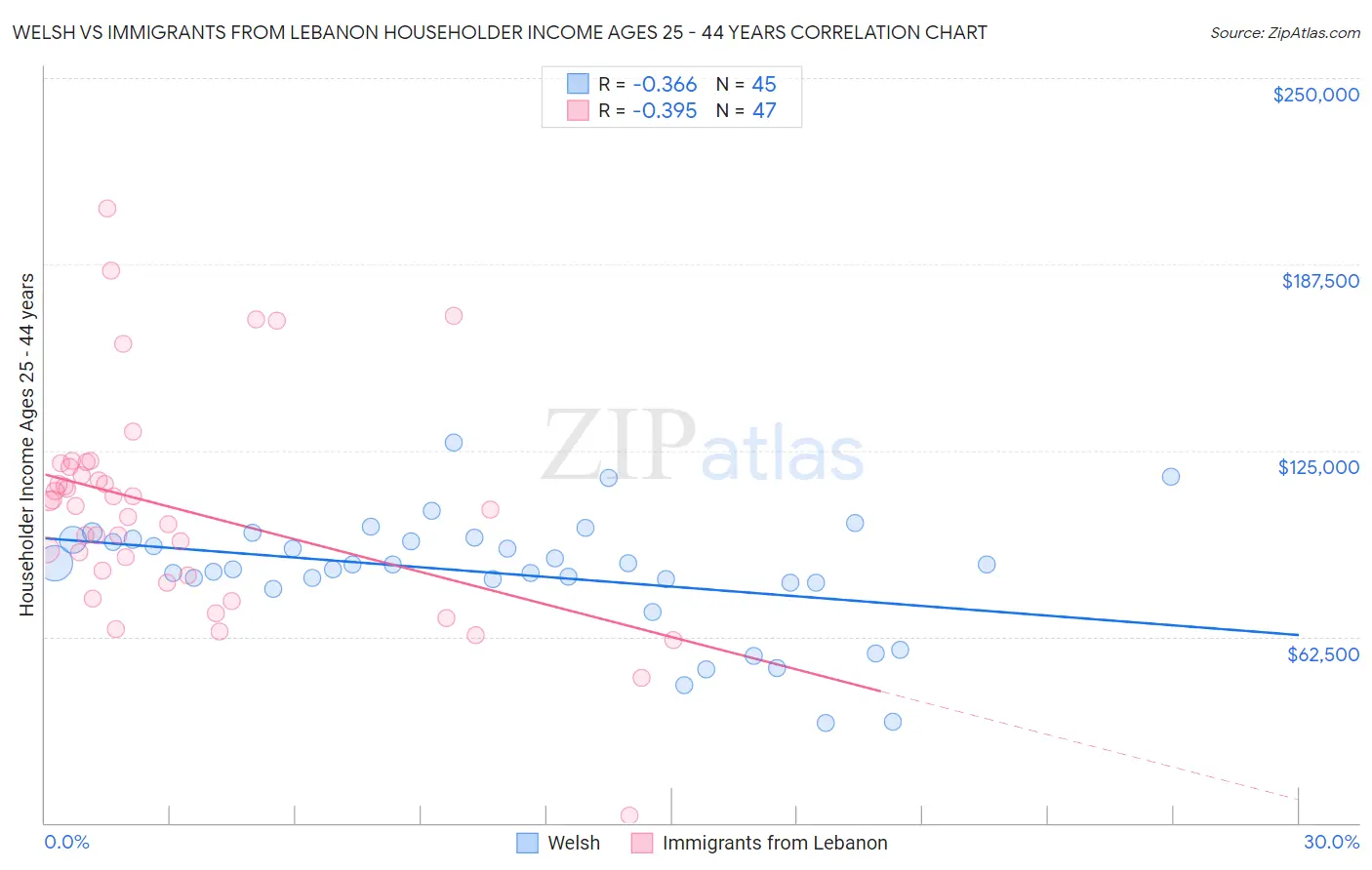 Welsh vs Immigrants from Lebanon Householder Income Ages 25 - 44 years