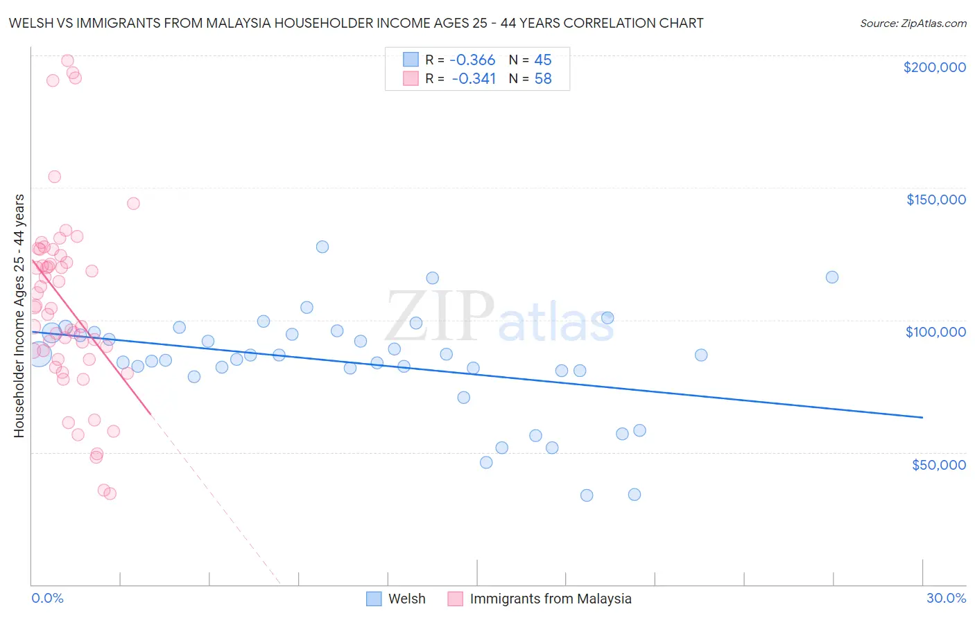 Welsh vs Immigrants from Malaysia Householder Income Ages 25 - 44 years