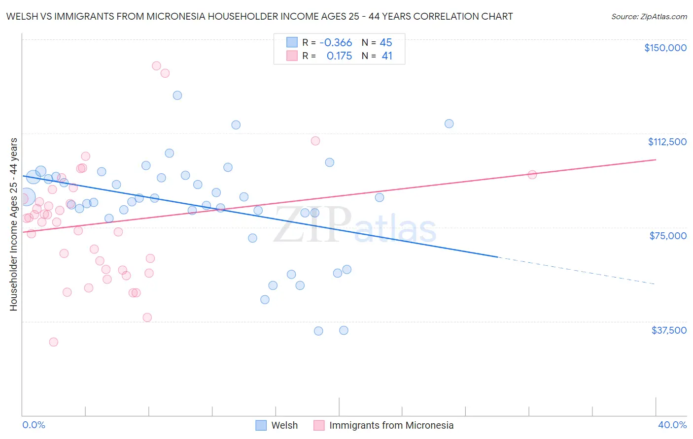 Welsh vs Immigrants from Micronesia Householder Income Ages 25 - 44 years