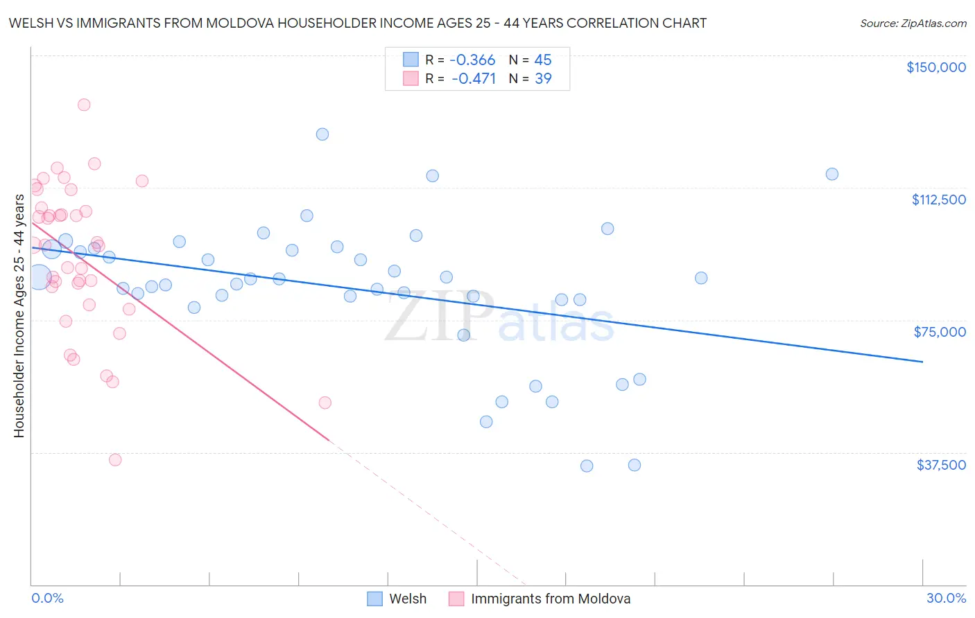 Welsh vs Immigrants from Moldova Householder Income Ages 25 - 44 years