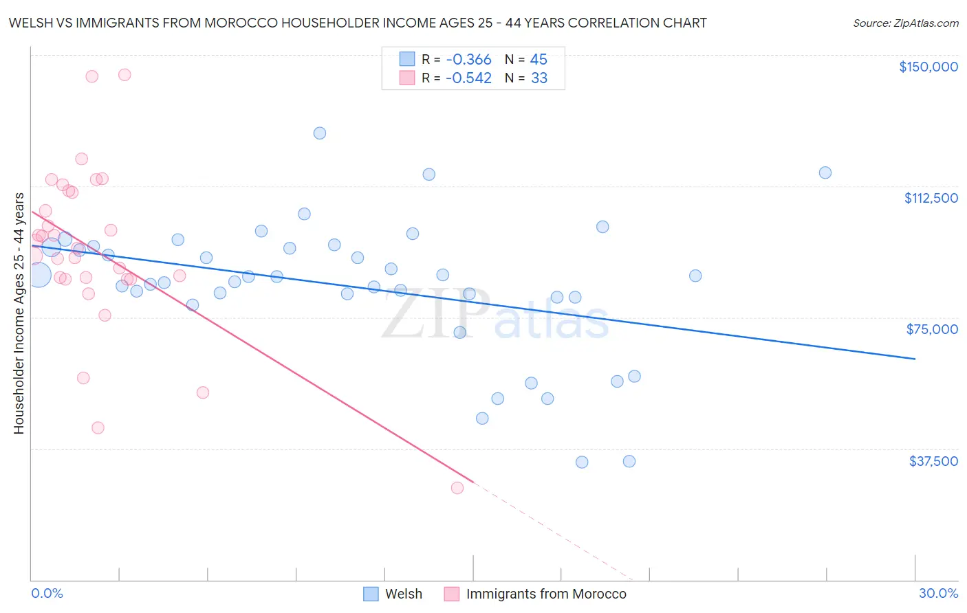 Welsh vs Immigrants from Morocco Householder Income Ages 25 - 44 years